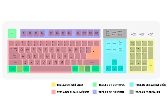 Partes del teclado de ordenador
